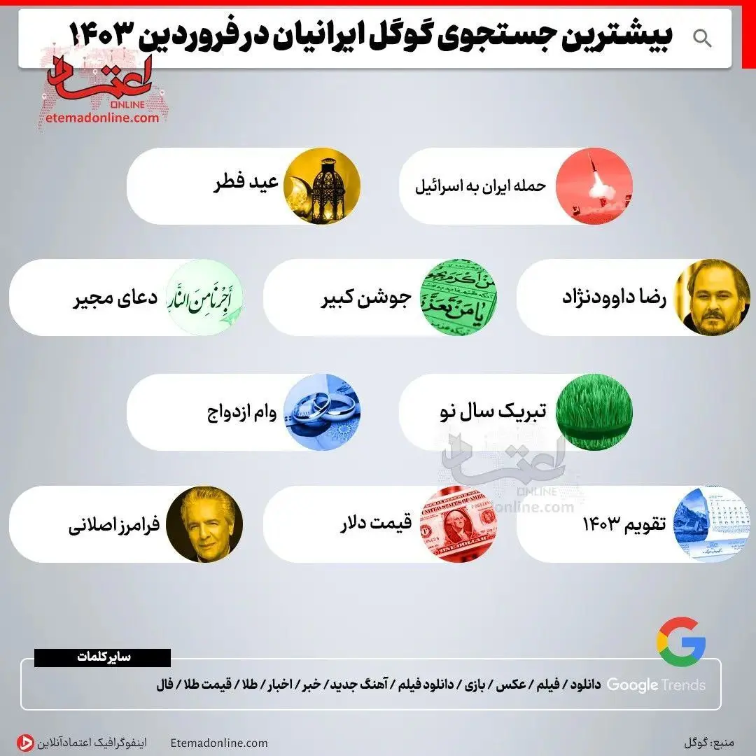 بیشترین جستجوی گوگل ایرانیان