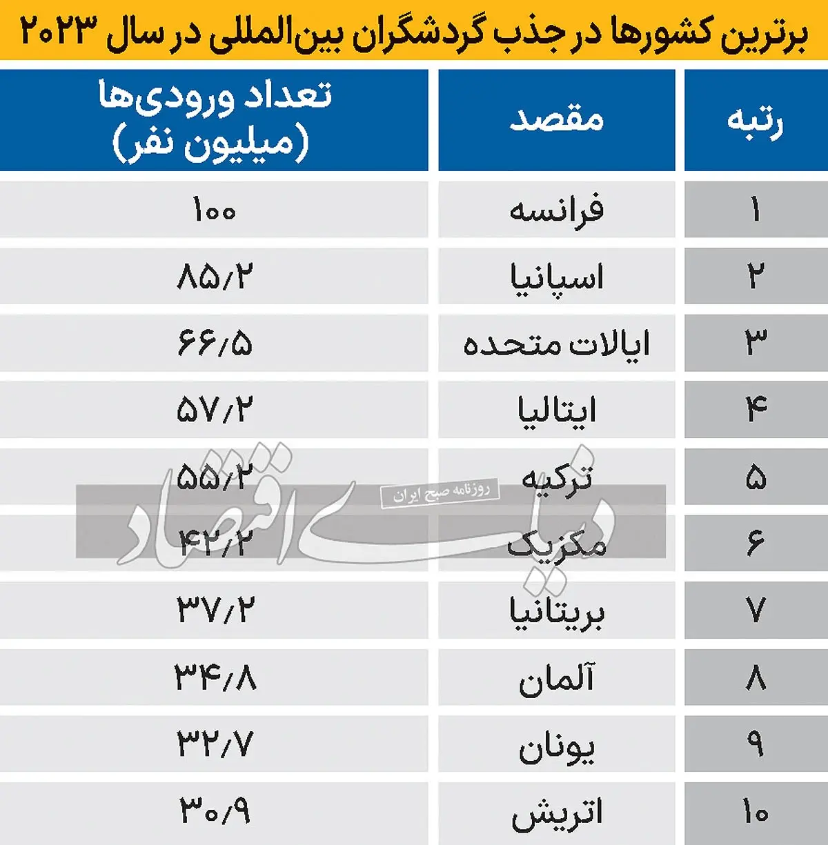 گردشگری