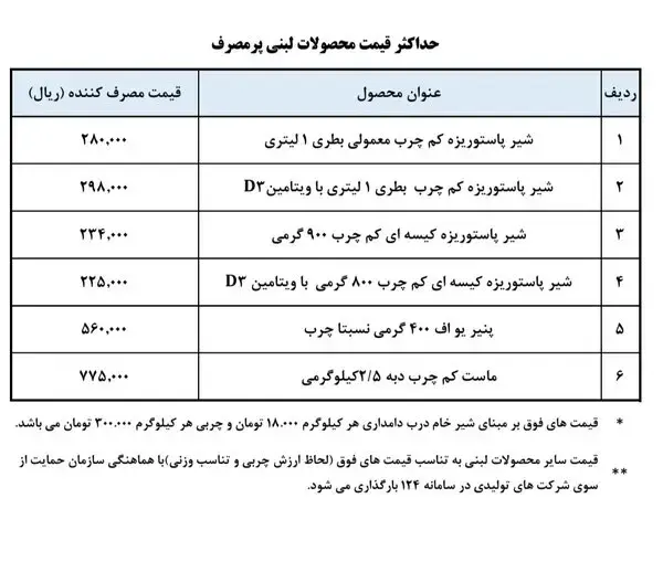 قیمت جدید محصولات لبنی 