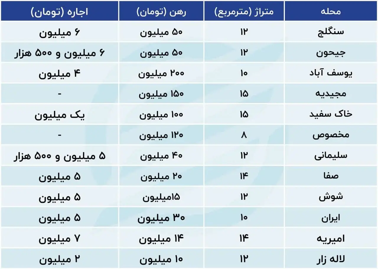 قیمت اجاره در نقاط مختلف تهران