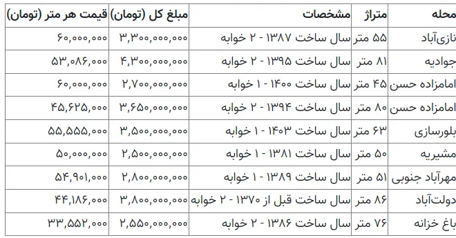 قیمت خانه ارزان در تهران