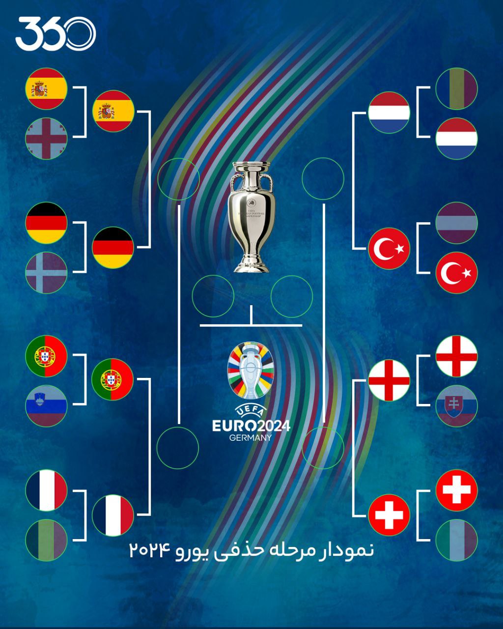 جام ملت های اروپا یک چهارم نهایی