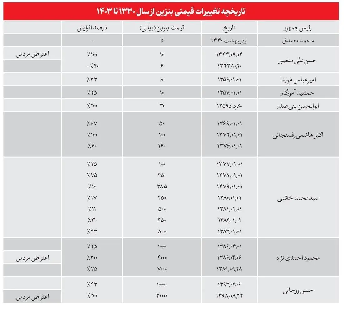 قیمت بنزین