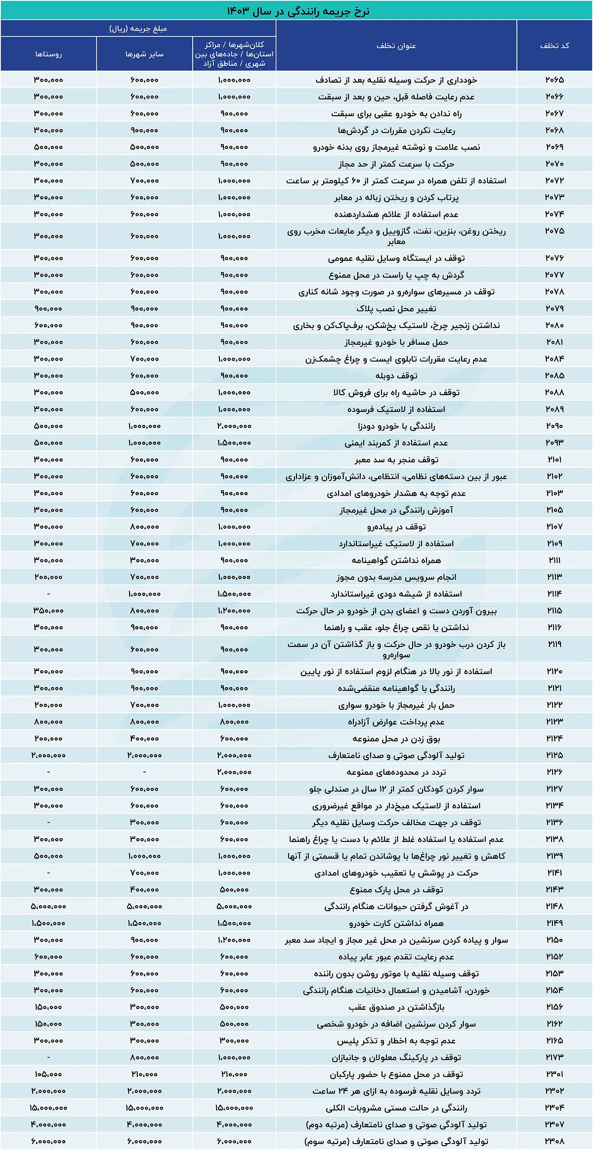 نرخ جدید تخلفات رانندگی۲