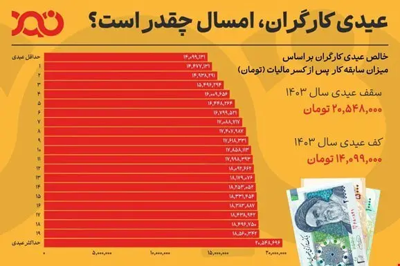 عیدی کارگزان