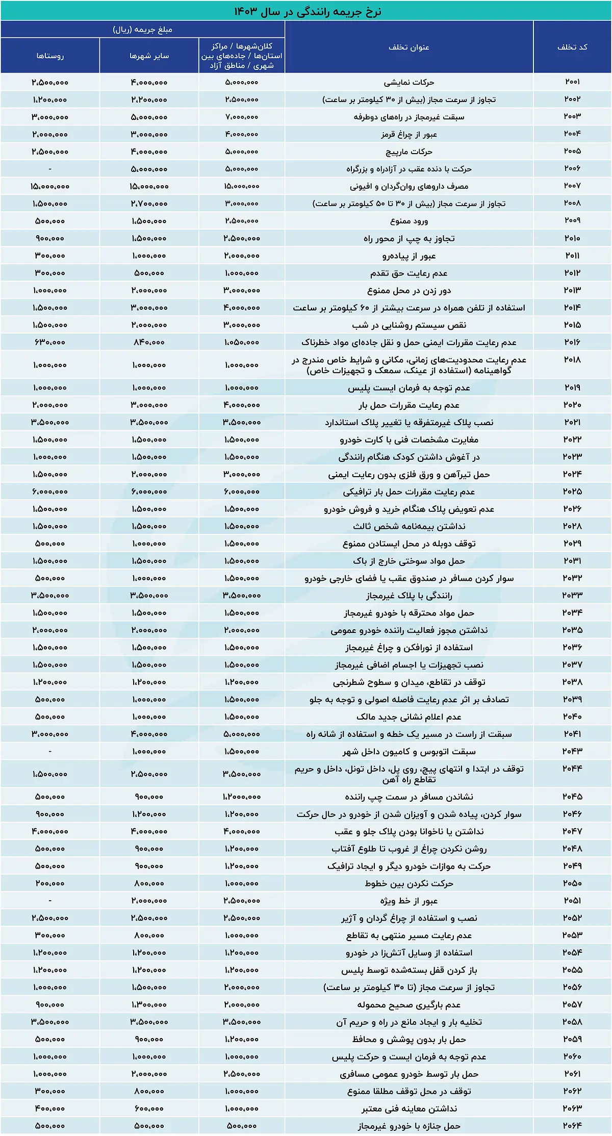 نرخ جدید تخلفات رانندگی